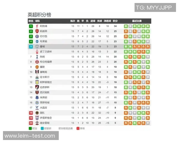 英超联赛曼联主场大胜，继续领跑积分榜，让利物浦和曼城难以追赶